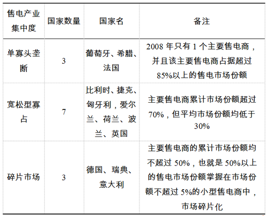 表2 歐盟13個國家主要售電商平均市場份額的售電產(chǎn)業(yè)集中度