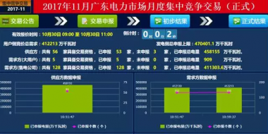 -37.00厘/千瓦時(shí)！廣東11月集中競(jìng)爭(zhēng)交易：幅度最窄 成交最大