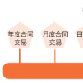 一手交錢(qián)一手交電的現(xiàn)貨市場(chǎng)如何備戰(zhàn)？