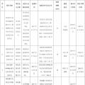 全部用于扶貧！江蘇徐州2017年102MW光伏指標(biāo)分配名單（表）