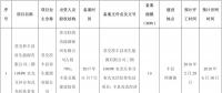 全部用于扶貧！江蘇徐州2017年102MW光伏指標(biāo)分配名單（表）