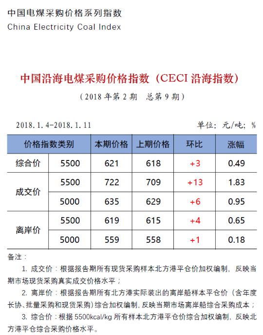 中電聯(lián)公布沿海電煤采購指數(shù)CECI第9期：電煤價(jià)格漲幅有上升趨勢(shì)