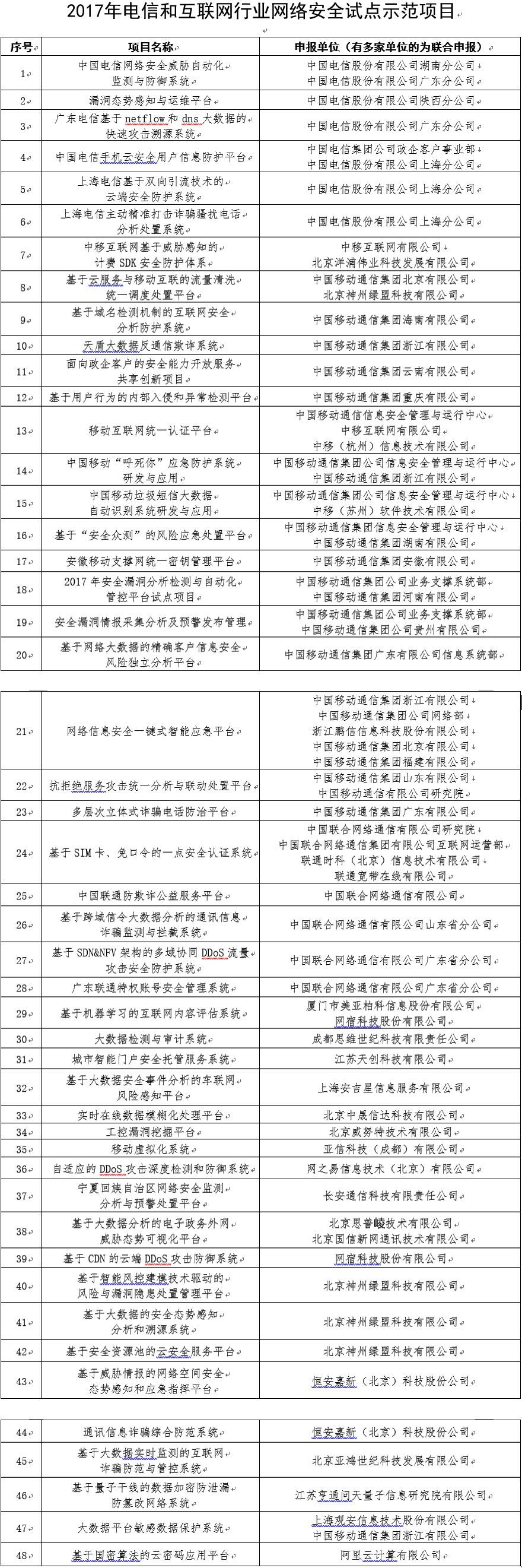 2017年云計算市場營收增長24%，達1800億美元；工信部發(fā)布2017年網(wǎng)絡安全試點項目；