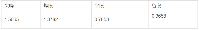 分布式發(fā)電市場(chǎng)化交易文件釋讀:電網(wǎng)負(fù)責(zé)結(jié)算和收費(fèi)