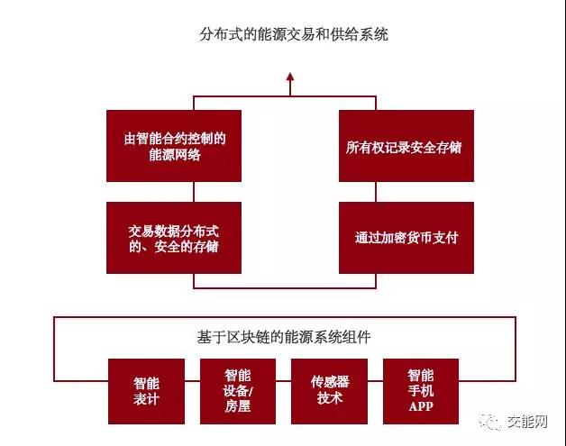 區(qū)塊鏈在能源領域的場景