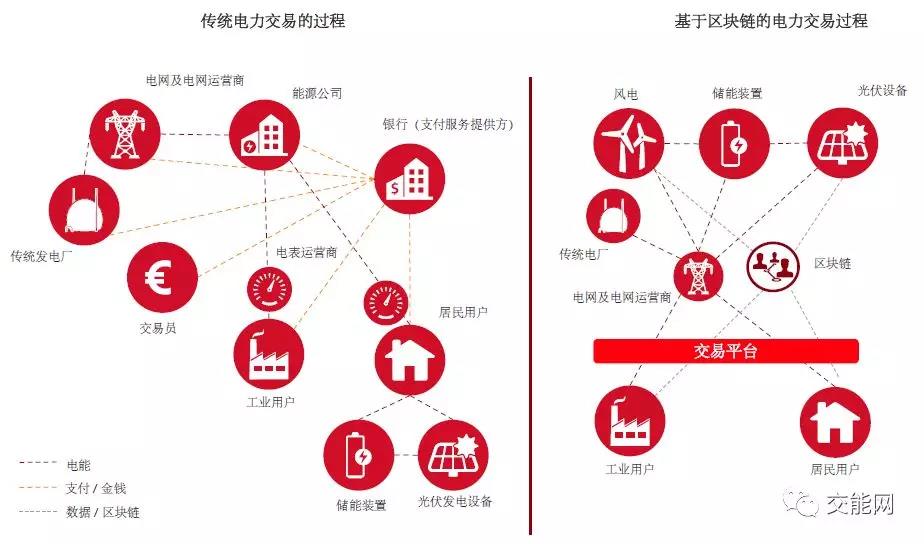 區(qū)塊鏈在能源領域的場景