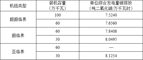 湖北省2017年碳排放權(quán)配額分配方案：電力、熱力及熱電聯(lián)產(chǎn)行業(yè)采用標(biāo)桿法