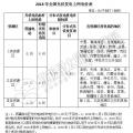 補貼下降 如何保證分布式光伏項目的投資收益率？