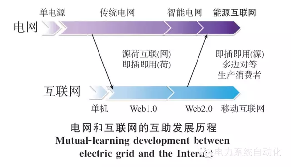 【關(guān)注】能源互聯(lián)網(wǎng)的六大看點 你知道多少？