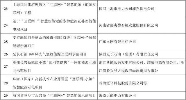 能源互聯(lián)網(wǎng)來了!能源局公布首批55個(gè)示范項(xiàng)目，2點(diǎn)變化值得關(guān)注