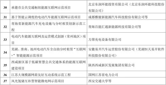 能源互聯(lián)網(wǎng)來了!能源局公布首批55個(gè)示范項(xiàng)目，2點(diǎn)變化值得關(guān)注