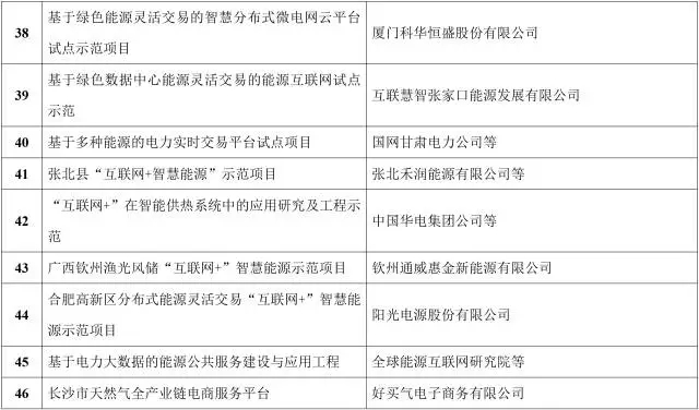 能源互聯(lián)網(wǎng)來了!能源局公布首批55個(gè)示范項(xiàng)目，2點(diǎn)變化值得關(guān)注