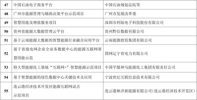 能源互聯(lián)網(wǎng)來了!能源局公布首批55個(gè)示范項(xiàng)目，2點(diǎn)變化值得關(guān)注