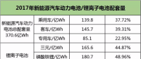 動力電池下半場迎來淘汰賽，提升能量密度成為晉級之路