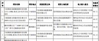 浙江2017及2018年度普通地面光伏電站規(guī)模競(jìng)爭(zhēng)性分配專(zhuān)家評(píng)審結(jié)果公示