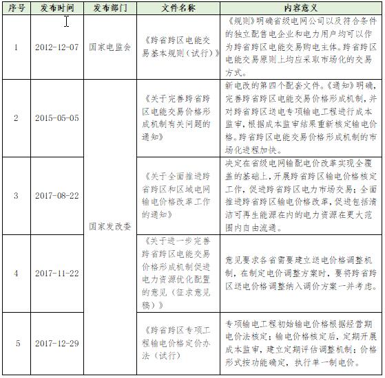 大云網(wǎng)電力交易分析：跨省跨區(qū)電能交易，你準(zhǔn)備好了嗎？