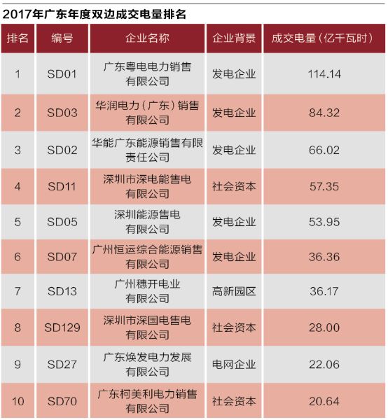 沒(méi)有贏家的戰(zhàn)爭(zhēng)？廣東售電批零倒掛調(diào)查