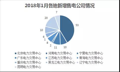 中國(guó)電力市場(chǎng)交易報(bào)告：1月各地新增售電公司128家，萬(wàn)億市場(chǎng)背后迎來(lái)發(fā)展瓶頸
