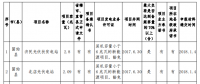 132.68MW！河南公示2017年光伏扶貧電站建設(shè)規(guī)模
