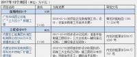 2016、2017核準煤電項目數(shù)量下降 項目進度差異較大