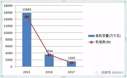 2016、2017核準(zhǔn)煤電項(xiàng)目數(shù)量下降，項(xiàng)目進(jìn)度差異較大