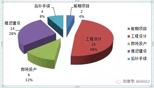 2016、2017核準(zhǔn)煤電項(xiàng)目數(shù)量下降，項(xiàng)目進(jìn)度差異較大