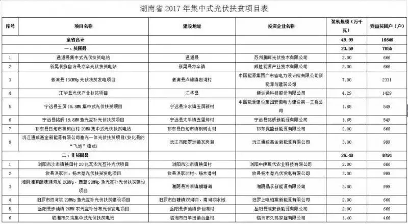 2016、2017核準(zhǔn)煤電項(xiàng)目數(shù)量下降，項(xiàng)目進(jìn)度差異較大