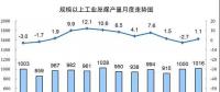 發(fā)電量6.3萬億千瓦時(shí)！2017年12月能源生產(chǎn)統(tǒng)計(jì)出爐，風(fēng)電、光伏發(fā)電量同增25.7%、46.8%
