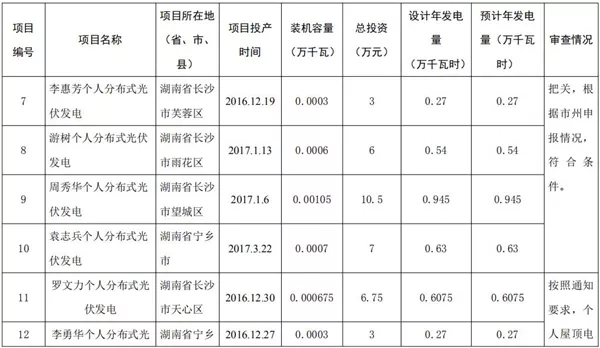 湖南公示173個(gè)省級(jí)分布式光伏電價(jià)補(bǔ)貼項(xiàng)目名單！