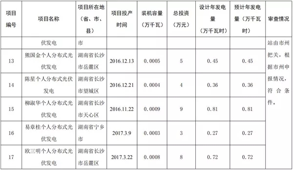 湖南公示173個(gè)省級(jí)分布式光伏電價(jià)補(bǔ)貼項(xiàng)目名單！