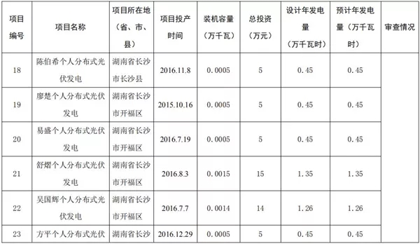 湖南公示173個(gè)省級(jí)分布式光伏電價(jià)補(bǔ)貼項(xiàng)目名單！