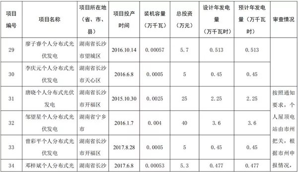 湖南公示173個(gè)省級(jí)分布式光伏電價(jià)補(bǔ)貼項(xiàng)目名單！