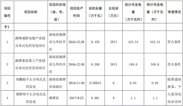 湖南公示173個(gè)省級(jí)分布式光伏電價(jià)補(bǔ)貼項(xiàng)目名單！