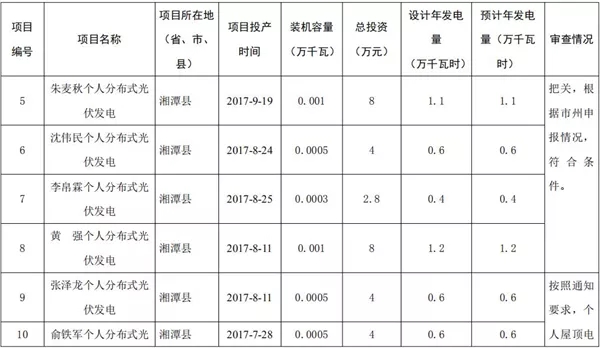 湖南公示173個(gè)省級(jí)分布式光伏電價(jià)補(bǔ)貼項(xiàng)目名單！