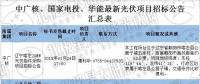 最新國家電投、中廣核、華能16個(gè)光伏項(xiàng)目招標(biāo)公告匯總：涉及光伏組件、光伏扶貧等