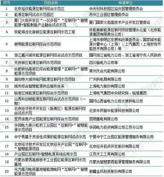 2018年能源互聯(lián)網(wǎng)行業(yè)分析：多項(xiàng)利好因素助推，勢(shì)頭正猛