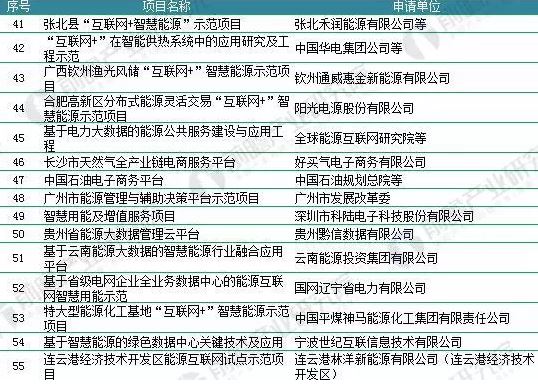 2018年能源互聯(lián)網(wǎng)行業(yè)分析：多項(xiàng)利好因素助推，勢(shì)頭正猛