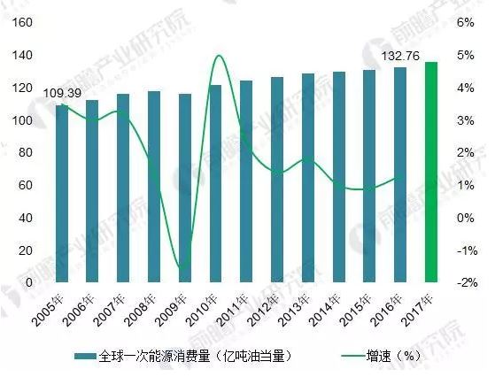 2018年能源互聯(lián)網(wǎng)行業(yè)分析：多項(xiàng)利好因素助推，勢(shì)頭正猛