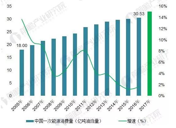 2018年能源互聯(lián)網(wǎng)行業(yè)分析：多項(xiàng)利好因素助推，勢(shì)頭正猛