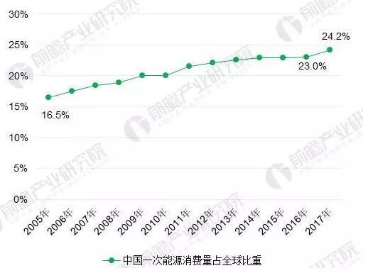 2018年能源互聯(lián)網(wǎng)行業(yè)分析：多項(xiàng)利好因素助推，勢(shì)頭正猛