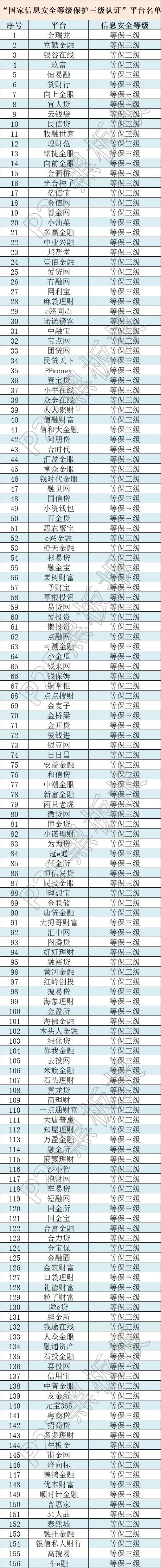 信息安全上升至國家戰(zhàn)略，這些平臺獲國家信息安全等級的最高評級！