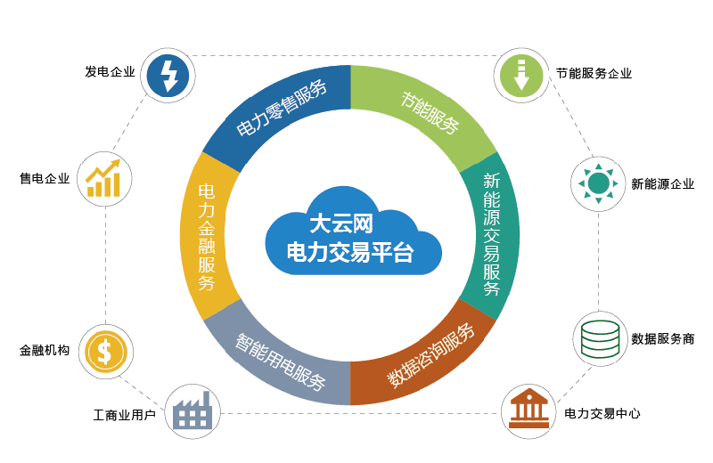 售電,售電政策,售電產業(yè),售電市場,售電公司,售電側,售電側改革,售電牌照