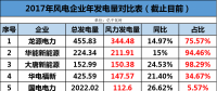 龍?jiān)?、華能、大唐、華電等13家風(fēng)企發(fā)電量大比拼！誰(shuí)的風(fēng)電業(yè)績(jī)最高？