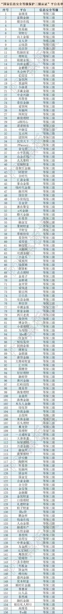 牛逼了！這些網(wǎng)貸平臺(tái)獲得了國(guó)家信息安全等級(jí)的最高評(píng)級(jí)