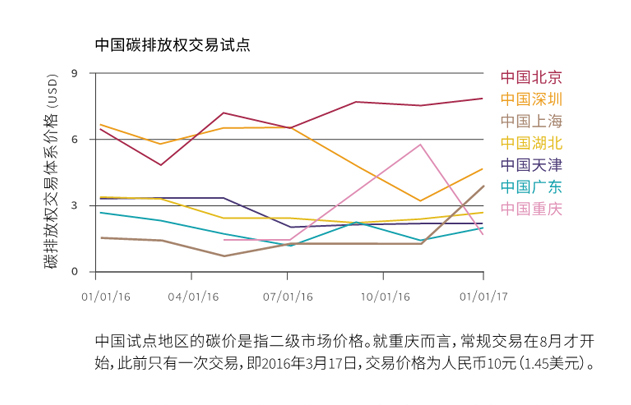 全球碳市場進(jìn)展報告2017：緊跟全球碳市場發(fā)展趨勢