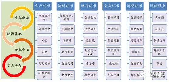 能源互聯(lián)網(wǎng)、現(xiàn)貨市場及電力大數(shù)據(jù)漫談