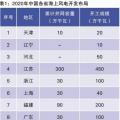 當前我國海上風(fēng)電規(guī)劃調(diào)整情況、建設(shè)成本和挑戰(zhàn)