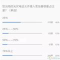 重大利好！戶用光伏低于接入變壓器容量25%的規(guī)定已經(jīng)取消