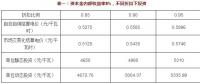 不同電價折扣 投資多少可以保證風(fēng)光收益率？