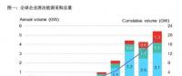 2017全球企業(yè)清潔能源購電再創(chuàng)歷史新高！
